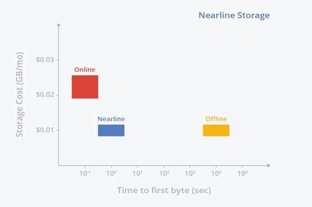Google Cloud Storage Nearline: dati (quasi) online a un prezzo offline