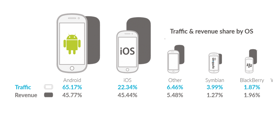 Mobile advertising share iOS Android Mobile advertising share iOS Android