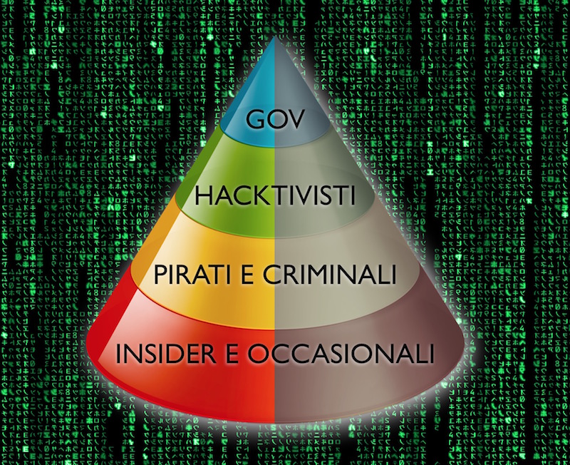 Sicurezza IT, la piramide del rischio a due facce