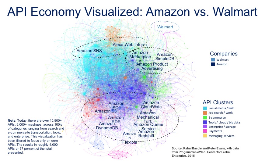 API-economy-visualized-amazon-vs-walmart