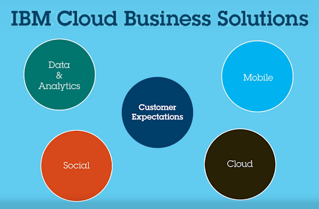 IBM annuncia il Cloud Data e Analytics Marketplace per gli sviluppatori