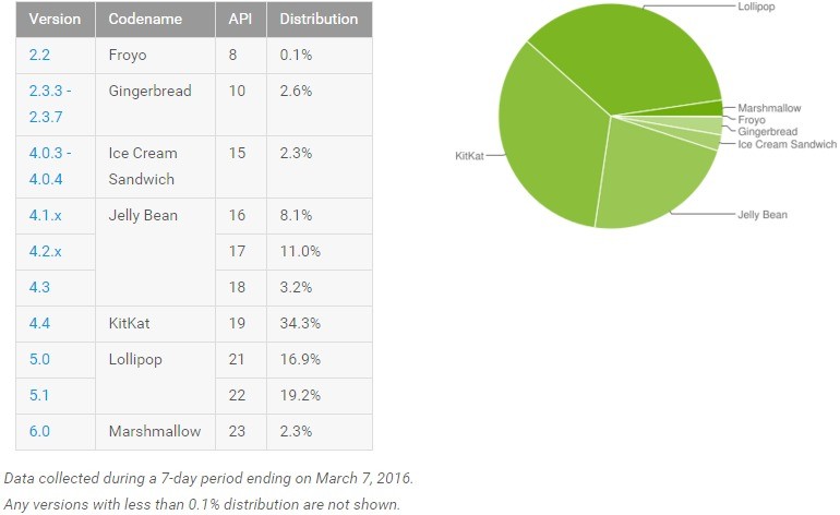 android-adoption-march-2016-1d26270e3256da34b2dbb3858366b019c android-adoption-march-2016-1d26270e3256da34b2dbb3858366b019c
