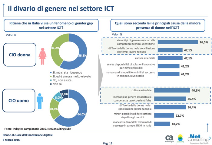 ca divario genere ICT ca divario genere ICT