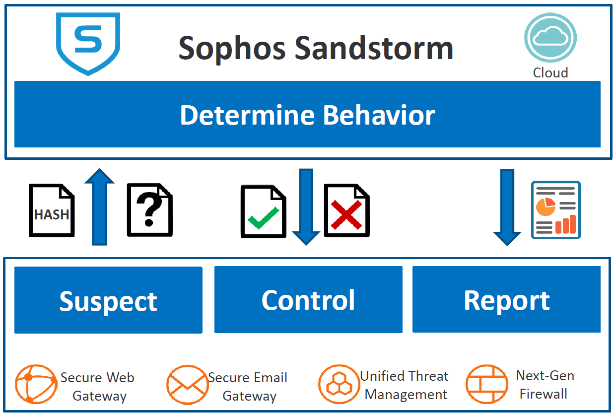 sophos-sandstorm sophos-sandstorm
