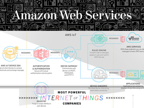 amazon web services