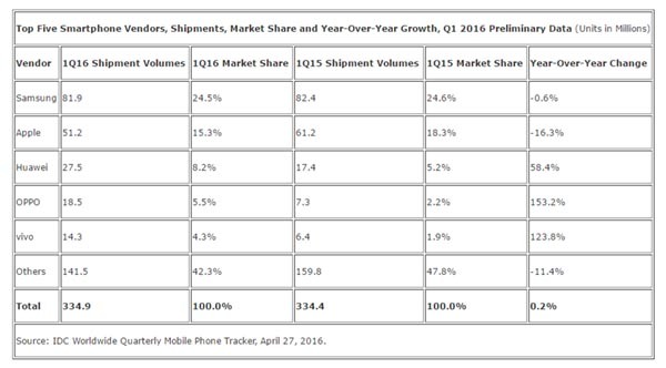 idc-smartphone-q1-2016