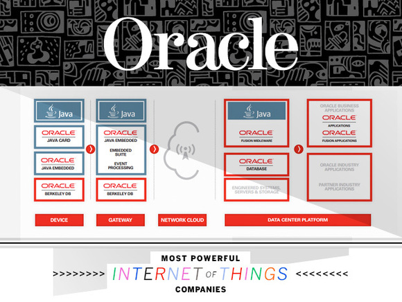 oracle iot