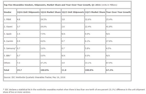 idc-wearable-q1-2016