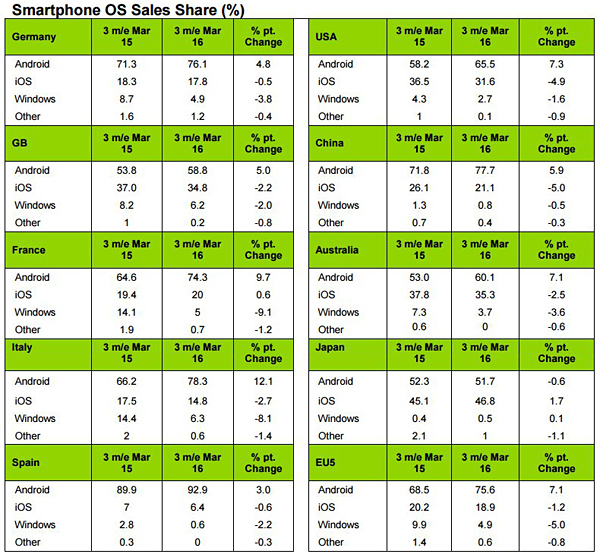 smartphone_market_share_marzo_2016 smartphone_market_share_marzo_2016