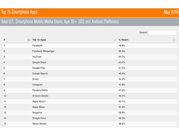 comscore-top-15-apps-100668292-large.idge