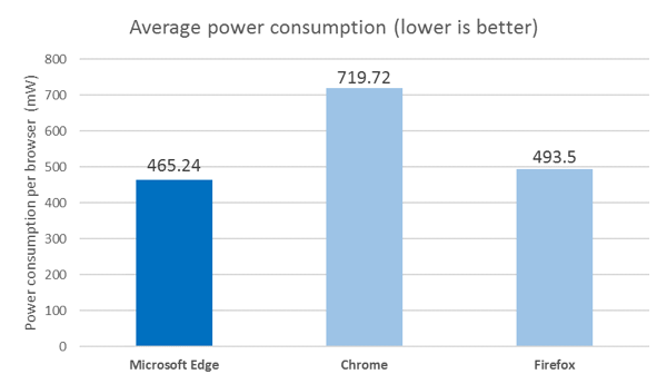 microsoft_edge_consumo_600
