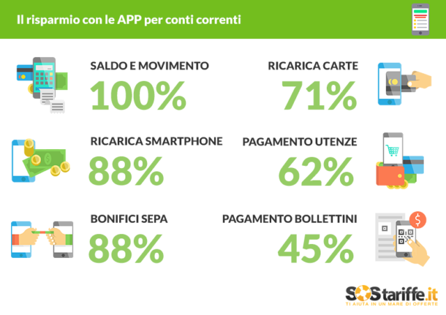 Infograrica-risparmio-APP-banca_SosTariffe.it_luglio2016-640x452