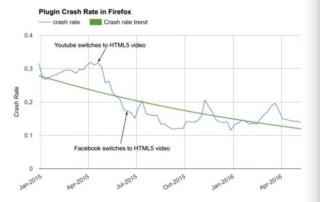 Plugin-crash-rate-in-Firefox Plugin-crash-rate-in-Firefox