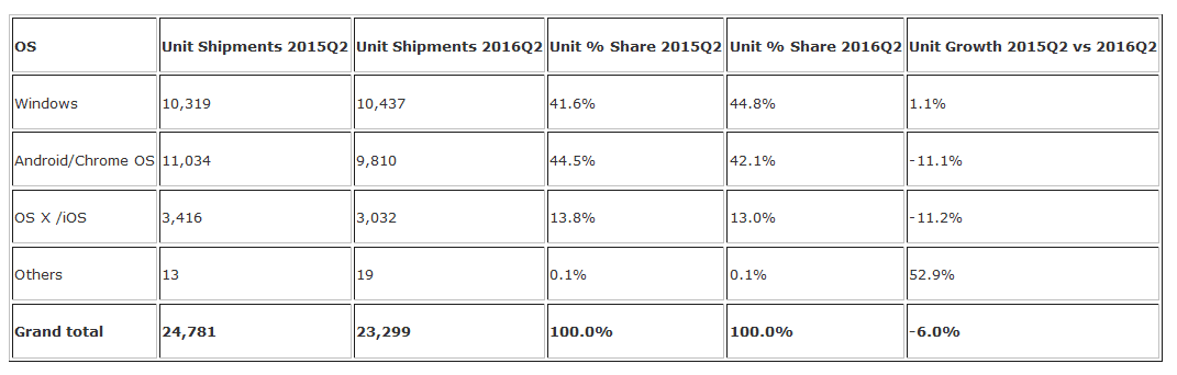 idc-tablet-2q16