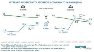 gli italiani preferiscono il mobile gli italiani preferiscono il mobile