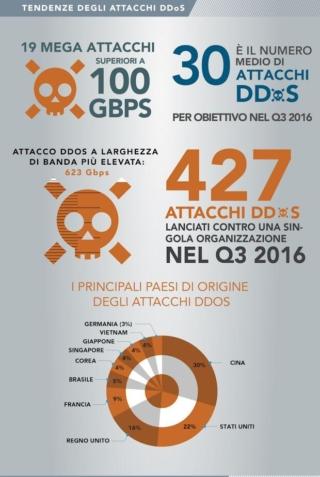 attacchi DDoS
