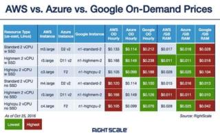 aws-azure-google-on-demand