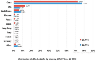 ddos-kasp-3q16 ddos-kasp-3q16