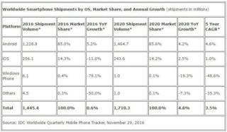 mercato smartphone nel 2016