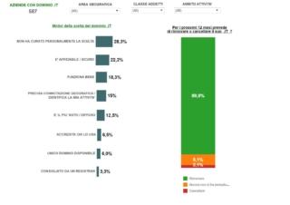 3 milioni di domini IT 3 milioni di domini IT