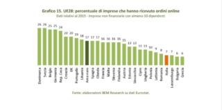 l'e-commerce in Italia