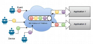 ibm watson e IoT ibm watson e IoT