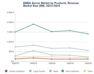 mercato server EMEA