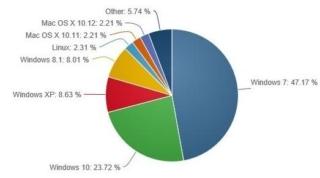 diffusione di windows 10