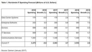 gartner-previsioni-spesa-it-2017 gartner-previsioni-spesa-it-2017