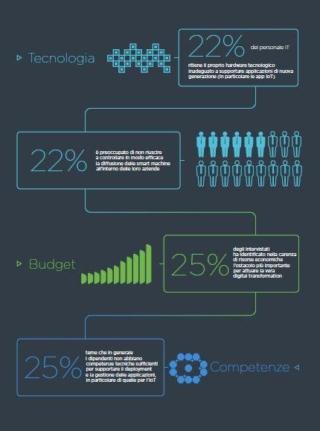trasformazione digitale