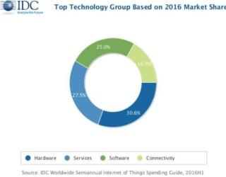 Spesa IoT nel 2016