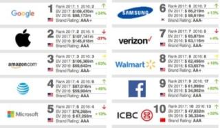 classifica dei brand