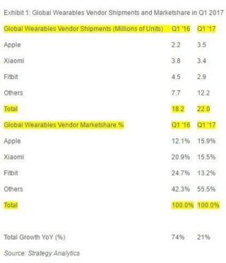 mercato dei wearable