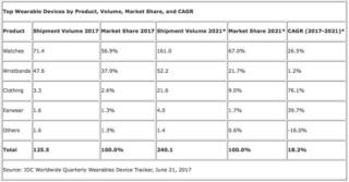 dispositivi indossabili