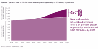 aumento-revenue-telco-da-5g