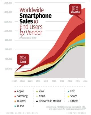 gartner smartphone 2017 gartner smartphone 2017
