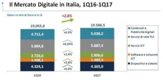 mercato digitale italiano mercato digitale italiano