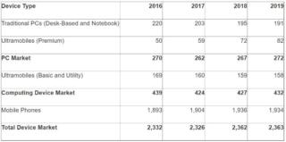 mercato dei dispositivi