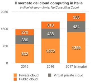mercato cloud