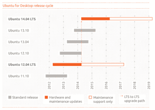 Ciclo di vita rilasci Ubuntu Ciclo di vita rilasci Ubuntu