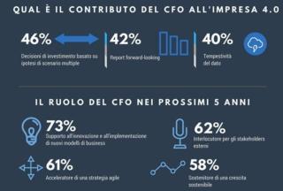 cfo 4.0 business international