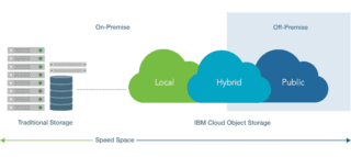 IBM Cloud Object Storage