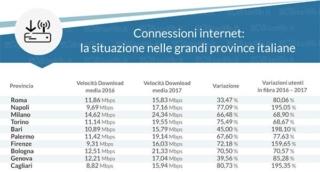 velocità internet