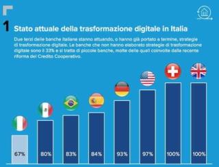 gft banche trasf digitale italia