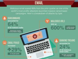 proofpoint attacchi email