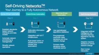 Self Driving Network Self Driving Network