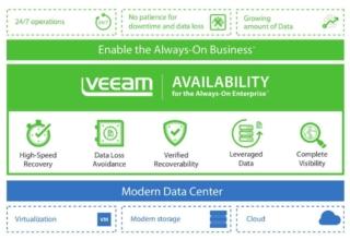Veeam Availability Suite