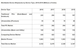 mercato dei dispositivi mercato dei dispositivi