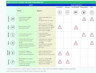 IMPATTO DI IA STRONG PER AREE FONDAMENTALI