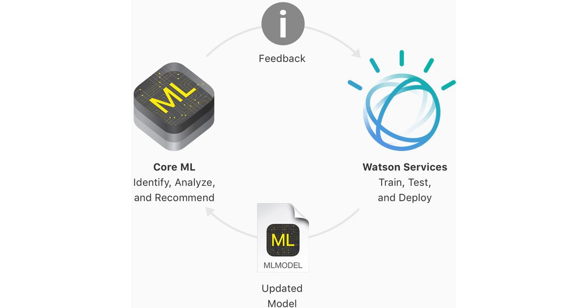 apple-ios-core-ml-ibm-watson-flow-1200x630
